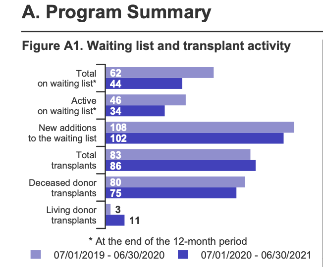 University of Virginia Liver Transplant Data