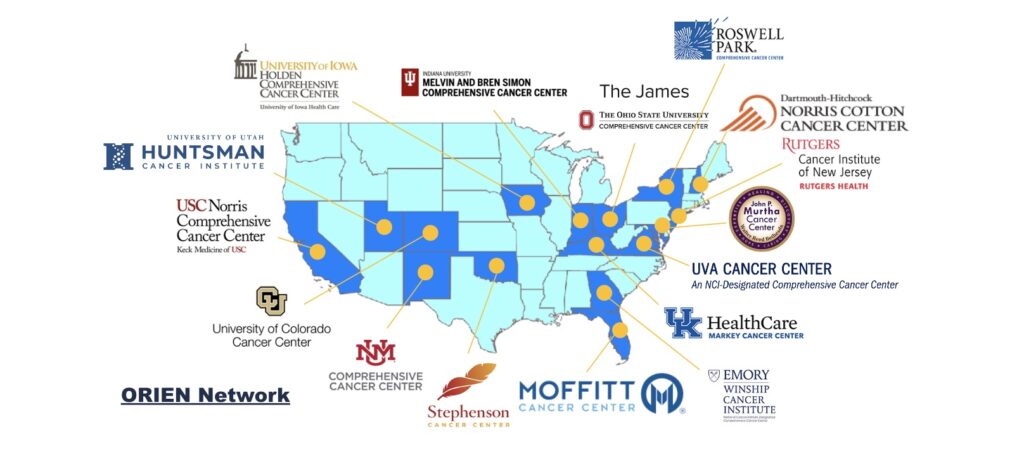 A map of the lower 48 contiguous states and the District of Columbia titled “ORIEN Network” shows the locations of 16 cancer centers that participate in the program: The University of Utah Huntsman Cancer Institute; USC Norris Comprehensive Cancer Center in California, the University of Colorado Cancer Center, the University of New Mexico Cancer Center, the Stephenson Cancer Center in Oklahoma, the Moffitt Cancer Center in Florida, the Emory Winship Cancer Institute in Georgia, the UK Healthcare Markey Cancer Center in Kentucky, the UVA Cancer Center in Virginia, the John P. Murtha Cancer Center in Maryland, the Rutgers Cancer Institute of New Jersey, the Dartmouth-Hitchcock Norris Cotton Cancer Center in New Hampshire, Roswell Park in New York, The James, the Ohio University Comprehensive Cancer Center, the Indiana University Melvin and Bren Simon Comprehensive Cancer Center, and the University of Iowa Holden Comprehensive Cancer Center. 