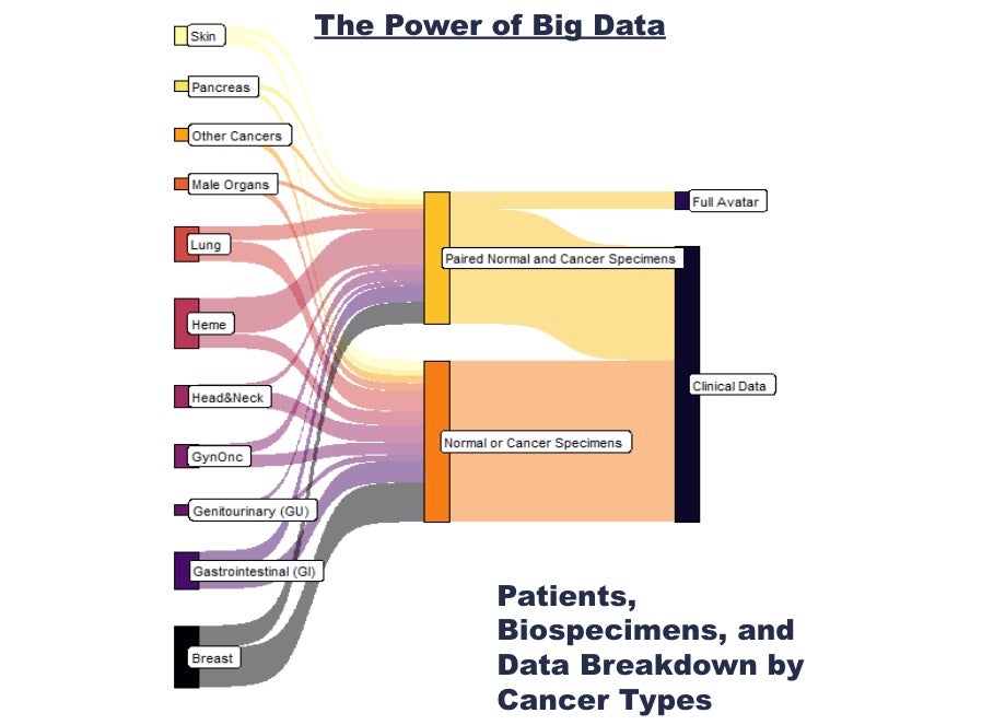 A Sankey (flow) diagram titled “The Power of Big Data.” At left, 11 categories of cancer: skin, pancreas, male organs, lung, hematological, head and neck, gynecological, genitourinary, gastrointestinal, breast and other are listed vertically to label color-coded flow-lines that extend right then merge into two larger lines labeled “Paired Normal and Cancer Specimens” and “Normal or Cancer Specimens.” Both large lines terminate as “Clinical Data,” while the former large line also branches out to also terminate with the label “Full Avatar.”
