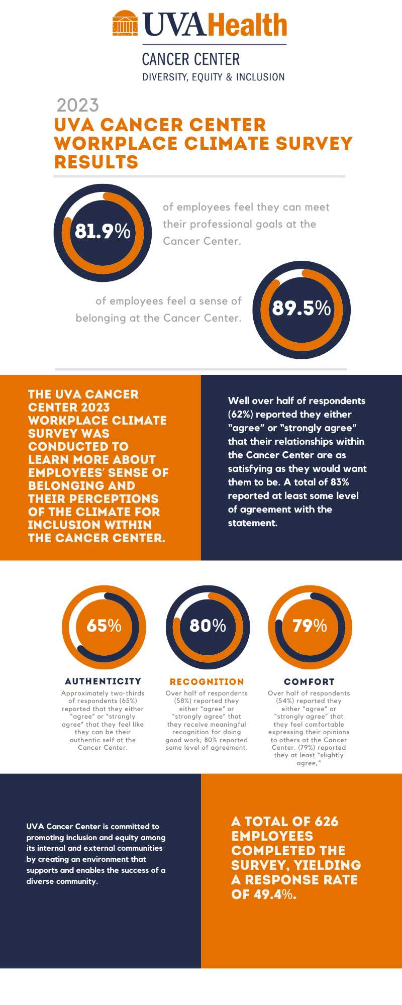 An infographic in UVA blue, orange and white, titled “2023 UVA Cancer Center Workplace Climate Survey Results,” displays the following data and text: 89.9% of employees feel they can meet their professional goals at the Cancer Center. 89.5% of employees feel a sense of belonging at the Cancer Center. The UVA Cancer Center 2023 Workplace Climate Survey was conducted to learn more about employees’ sense of belonging and their perceptions of the climate for inclusion within the Cancer Center. Well over half of respondents (62%) reported they either “agree” or “strongly agree” that their relationships within the Cancer Center are as satisfying as they would want them to be. A total of 83% reported at least some level of agreement with the statement. Authenticity: Approximately two-thirds of respondents (65%) reported that they either “agree” or “strongly agree” that they feel like they can be their authentic self at the Cancer Center. Recognition: Over half of respondents (58%) reported they either “agree” or “strongly agree” that they receive meaningful recognition for doing good work; 80% reported some level of agreement. Comfort: Over half of respondents (54%) reported they either “agree” or “strongly agree” that they feel comfortable expressing their opinions to others at the Cancer Center. (79%) reported they at least “slightly agree.” UVA Cancer Center is committed to promoting inclusion and equity among its internal and external communities by creating an environment that supports and enables the success of a diverse community. A total of 626 employees completed the survey, yielding a response rate of 49.4%.