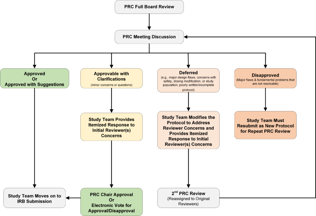 PRC Full Board Review Flowchart