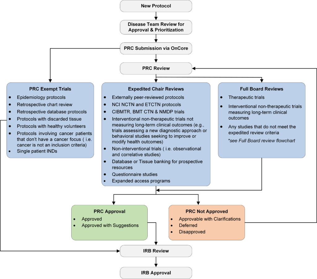 PRC Protocol Review Flowchart