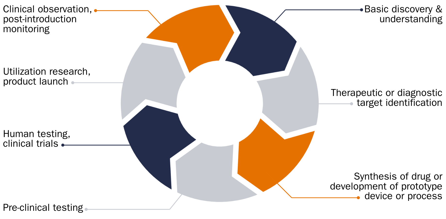 Translational Pipeline Full Circle Diagram
