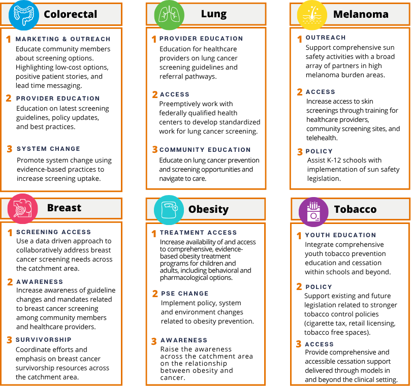 Community Advisory Council Priority Recommendations