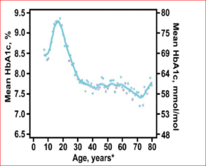Graph of diabetes control over age span.