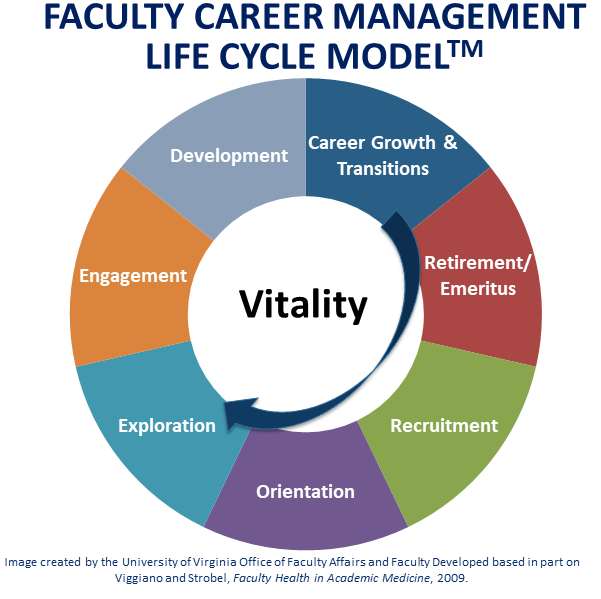 Icon representing core phases of a faculty member's career.