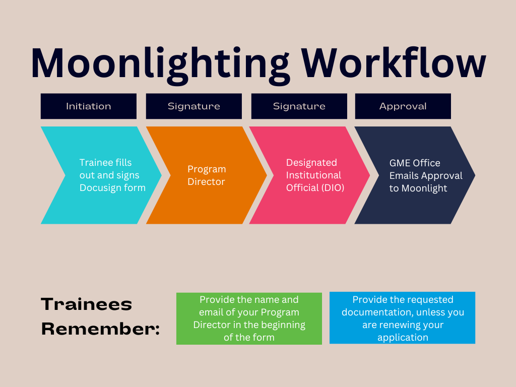 This image shows the workflow of the moonlighting application process at UVA.