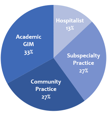 pie chart of PC track graduate placements