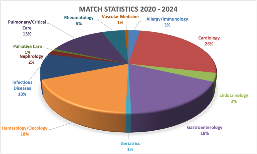 Pie Chart of Match Statistics of UVA Internal Medicine residents from 2020-2024