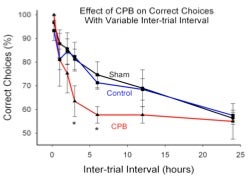 Effect of CPB on Correct Choices