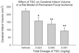 Effect of TSC on Cerebral Infarct Volum graph