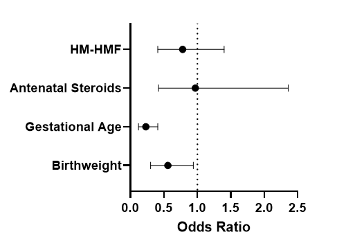 Figure C