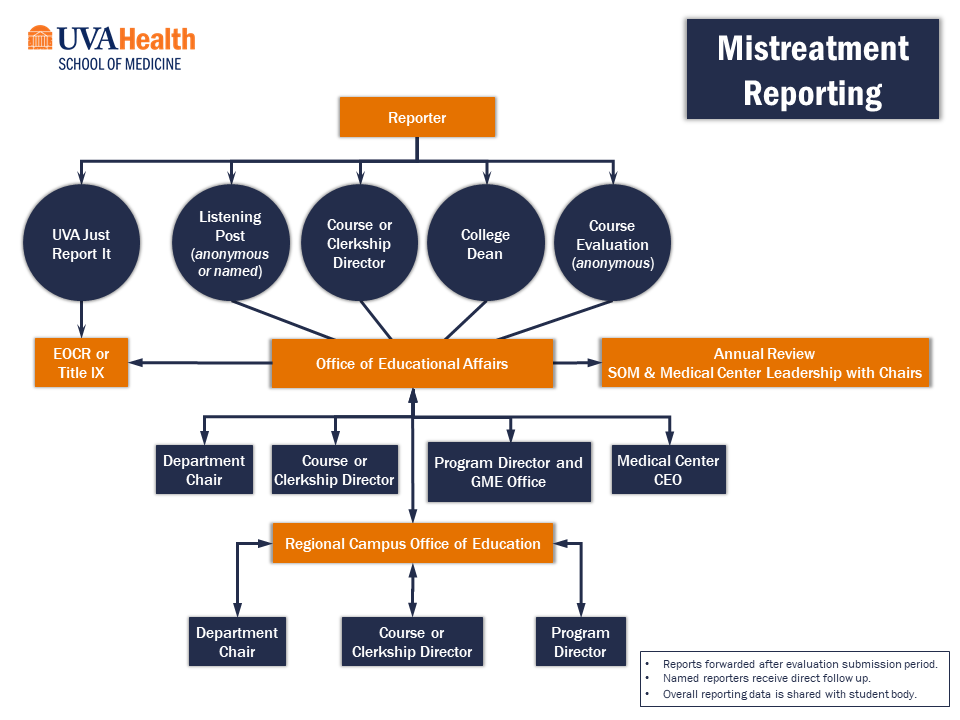 Flow Chart describing the process for reporting mistreatment at UVA School of Medicine. Described under the heading Procedure Available to Medical Students for Filing Reports of Mistreatment and/or Unprofessionalism.
