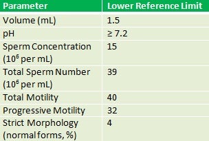 Table 1.  2010 WHO References for Semen Analyses